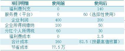干貨分享 如何通過稅務(wù)籌劃與資產(chǎn)評估報(bào)告大幅度減輕企業(yè)稅負(fù)